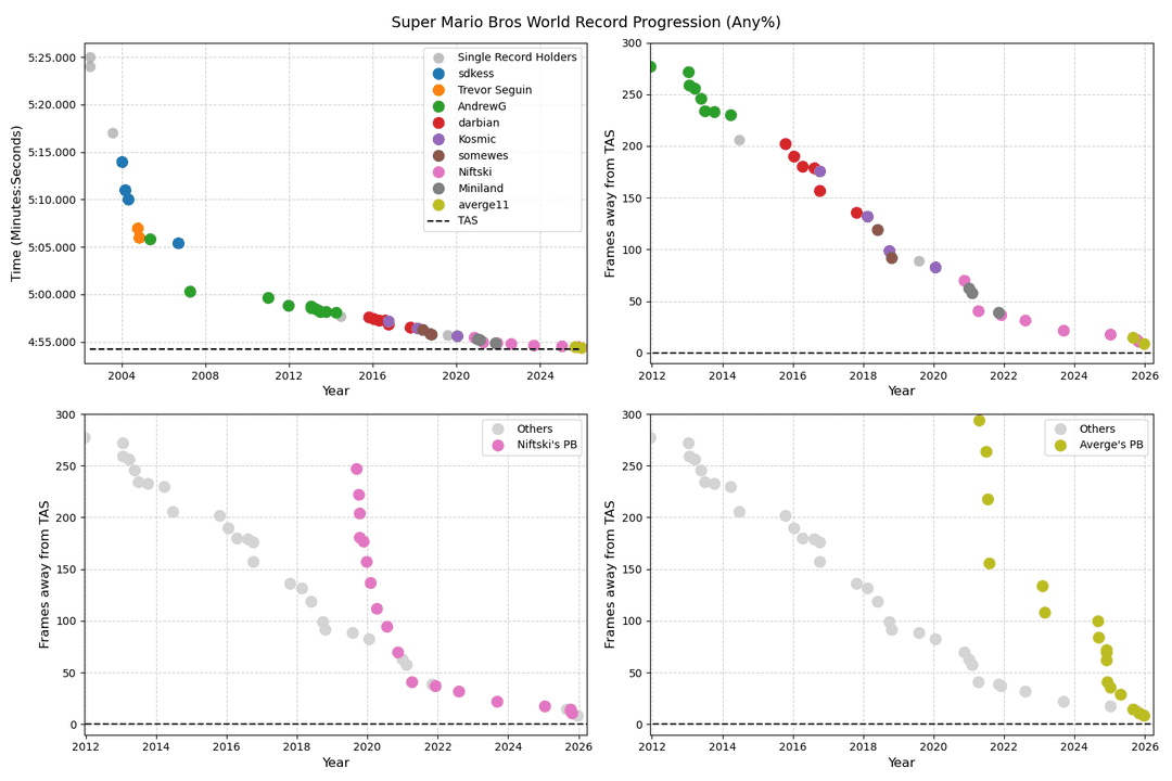 Super Mario Bros. World Record Progression Chart