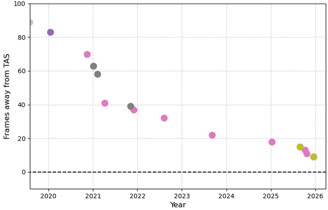 Zoomed view of modern Super Mario Bros. world record progression